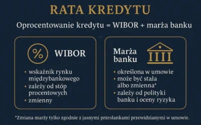 Sąd unieważnił kredyt hipoteczny z WIBOR-em.
